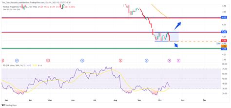 MPW Stock Price Prediction Is It A Good Time To Invest In MPW The