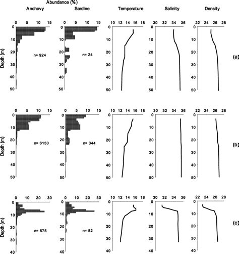 A C Engraulis Encrasicolus Sardina Pilchardus Vertical Distribution