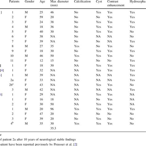 Radiological Features Of 24 Rosette Forming Glioneuronal Tumor RGNT