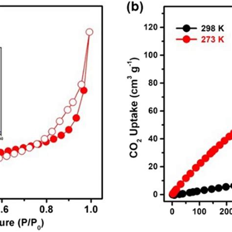 A Nitrogen Adsorption Desorption Isotherm Measured At 77 K Inset Pore