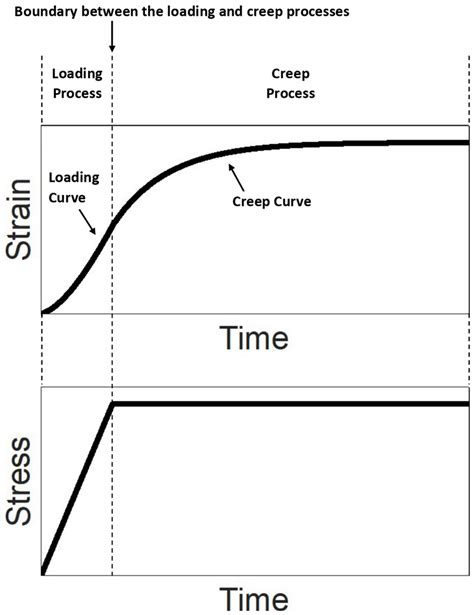 Polymers Free Full Text Constitutive Equations For Analyzing Stress