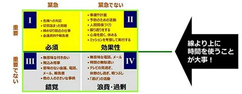 時間管理のマトリックスとは？緊急度×重要度の整理で生産性upを実現する方法を解説｜7つの習慣