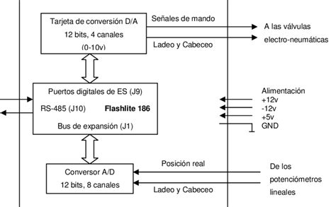 10 Arquitectura De Hardware Con Flashlite 186 Y Sus Periféricos Download Scientific Diagram