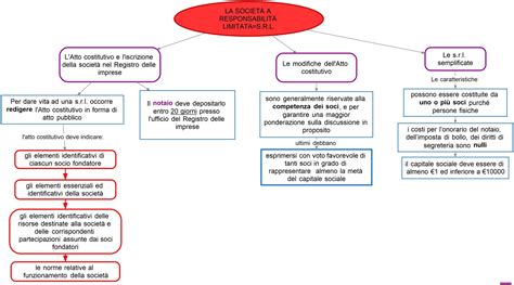 cap 58 2 società a responsabilità limitata Mappa concettuale