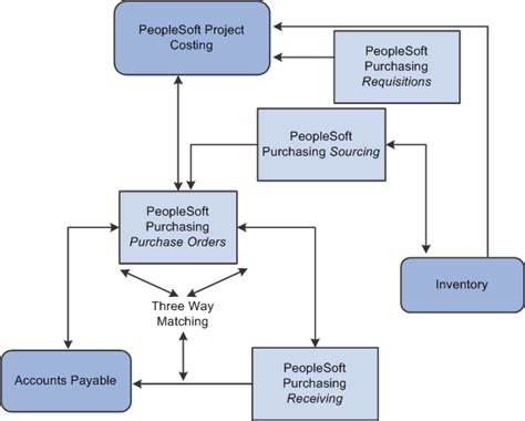 Peoplesoft Grants 91 Peoplebook