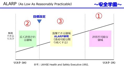 第3回リスク低減とは？～alarp領域を用いたリスク低減の目標設定を解説～ 安全学園～安全担当者のためのブログ～