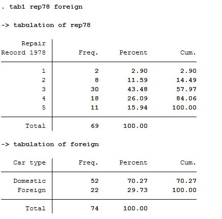 Các lệnh phổ biến Stata để hiển thị thông tin mô tả và thống kê mô tả ...