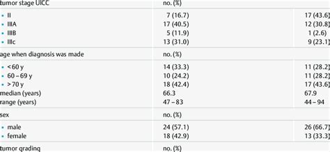 Distribution According To Tumor Stage Uicc Age Sex Tumor Grading