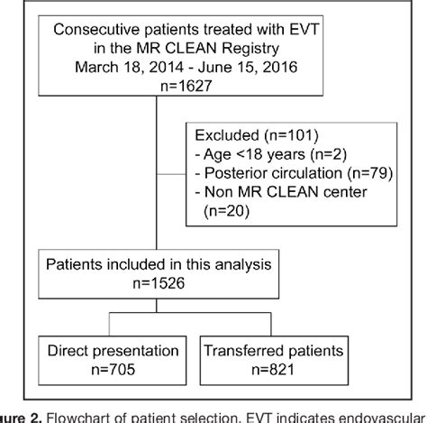 Figure 2 From Effect Of Interhospital Transfer On Endovascular