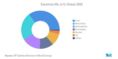 Gas Engine Market Size Share Growth Trends