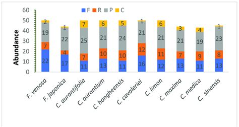 Comparison Of Repeated Sequences In Ten Rutaceae Chloroplast Genomes