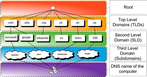 What Is A Domain Name Definition Levels