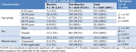 Age Group Sex And Marital Status Of Indoor Patients And Their Relation