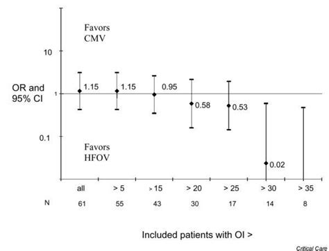 Post Hoc Analysis Of The Treatment Effect On Mortality Relative To