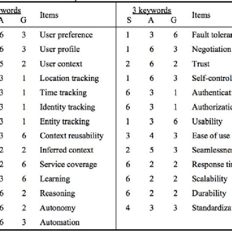 Ubiquity Properties With Weight By Category Based On Kwon Et Al