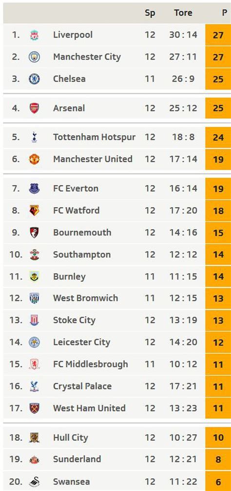 Liverpool L Sst Gegen Southampton Punkte Liegen City Schliesst Auf