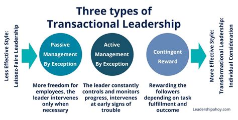 Transactional Leadership Style