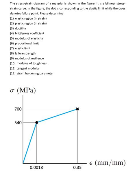 Solved The Stress Strain Diagram Of A Material Is Shown In The Figure