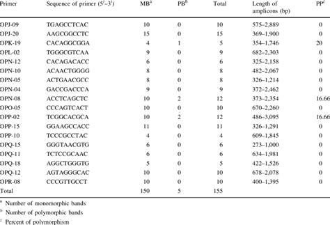 List Of Primers Sequences Of Primers Number Of Monomorphic And