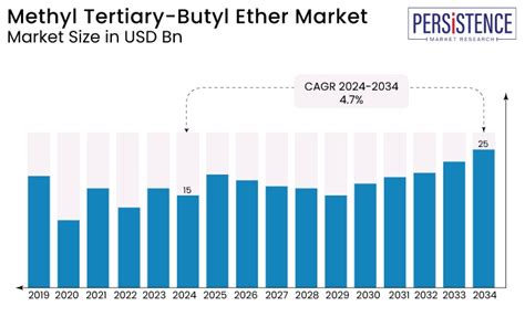 Methyl Tertiary Butyl Ether Market Size Analysis 2034