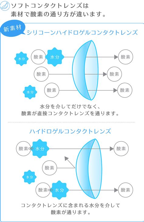 コンタクトレンズの種類｜プライスコンタクト