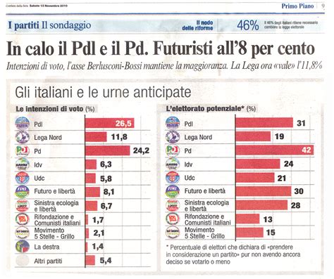 TG ROMA Talenti SONDAGGIO ELETTORALE DEL CORRIERE DELLA SERA CROLLO