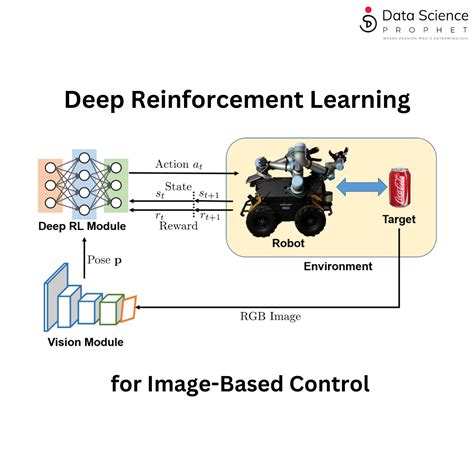 Deep Reinforcement Learning For Image Based Control Data Science Prophet