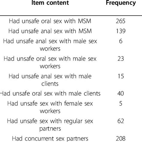 Original Nine Items On The Hivsti Sexual Risk Scale Download Table