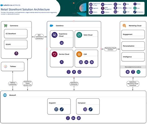 Process Diagrams Solution Documentation Process Diagrams