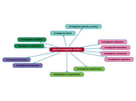 Tipos De Investigaci N Cient Fica Mind Map The Best Porn Website