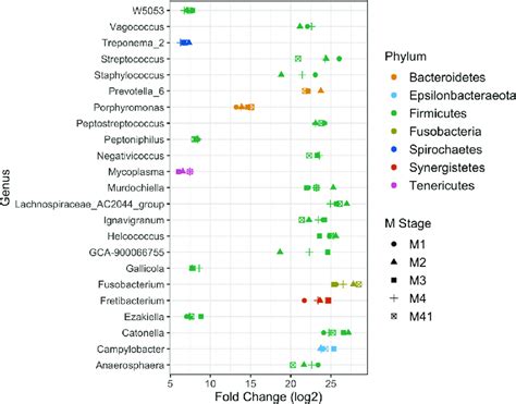 Differential Abundance Analysis Of Genera Associated With Dd Lesions