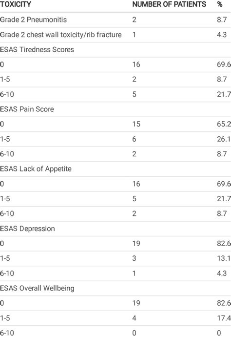 Toxicity Ctcae V 5 And Edmonton Symptom Assessment Scale Esas Download Scientific Diagram