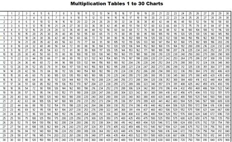 Printable Times Table Chart 1 30 | Brokeasshome.com