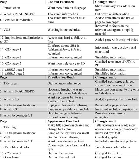 Summary Of Phase 2 Usability Testing 1 Download Scientific Diagram