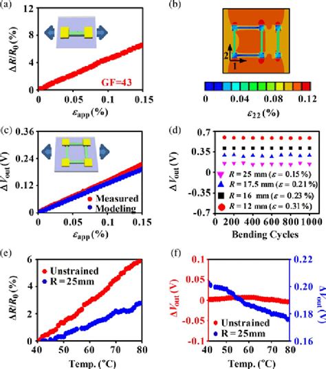 A Fractional Change In Resistance R R Of A S Si Resistor As A