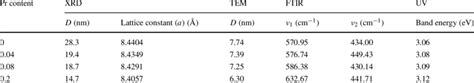 Crystallite Size Using Sherrer Equation Max Peak And Tem Lattice