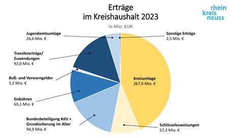 Rhein Kreis Neuss Kreistag Verabschiedet Haushalt 2023 Kreisumlage