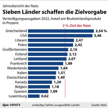 Hinter Albanien Und Norwegen Scholz Verfehlt Nato Ziel Klar