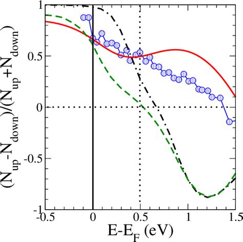 Figure From Half Metallic Ferromagnetism And Spin Polarization In