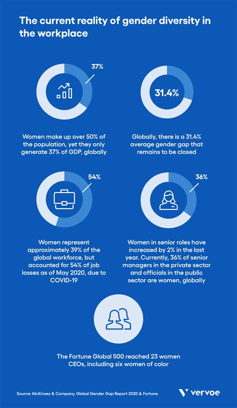 Gender Diversity In The Workplace