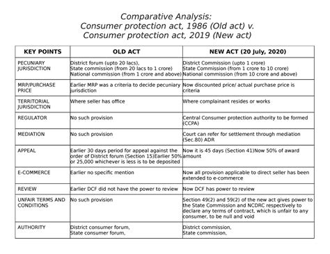 Difference In Consumer Act Old New Comparative Analysis Consumer