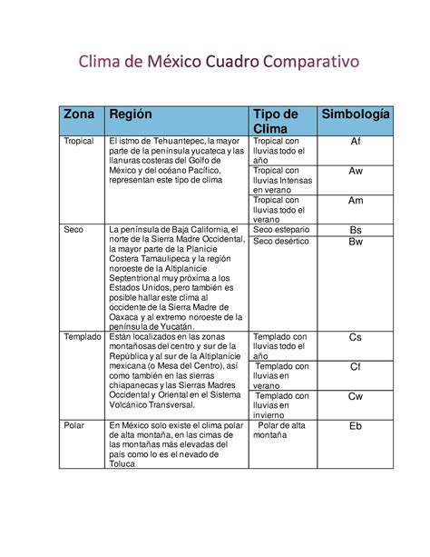 Tipos De Climas Cuadro Comparativo Zona Regi N Tipo De Clima