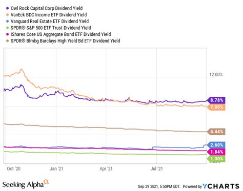 Owl Rock Capital Stock Fight Rising Rates With Top Tier Bdc Nyse Orcc