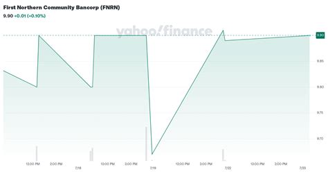 northern community bancorp fnrn stock price news quote