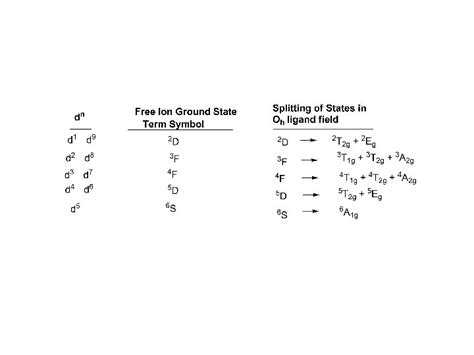 Electronic Spectra Of Transition Metal Complexes Characteristics Of