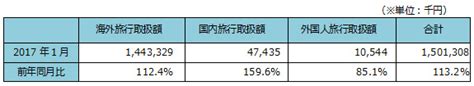 【平成29年1月】主要旅行業者の旅行取扱状況速報 ～旅工房の取扱額は前年同月比1132％～