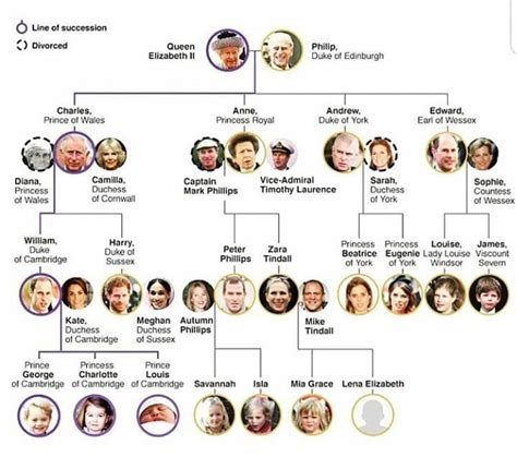 Arbre Genealogique Famille Royale Anglaise Depuis Victoria Communauté