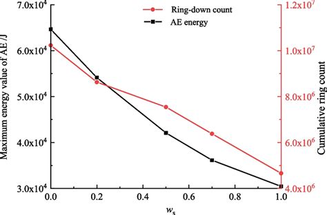 Variations Of The Maximum Of Ae Energy And Cumulative Ringing Count Download Scientific Diagram