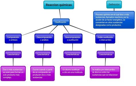 Mapa Conceitual De Quimica Librain