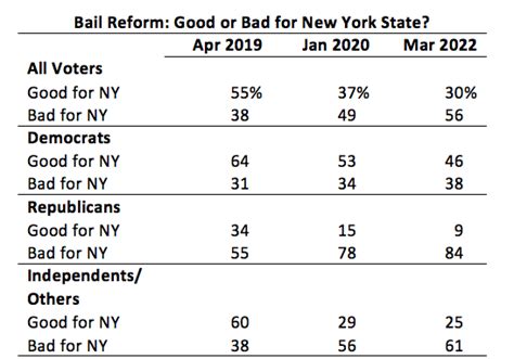 New York State Bail Reform And Public Opinion Headed In Wrong Direction